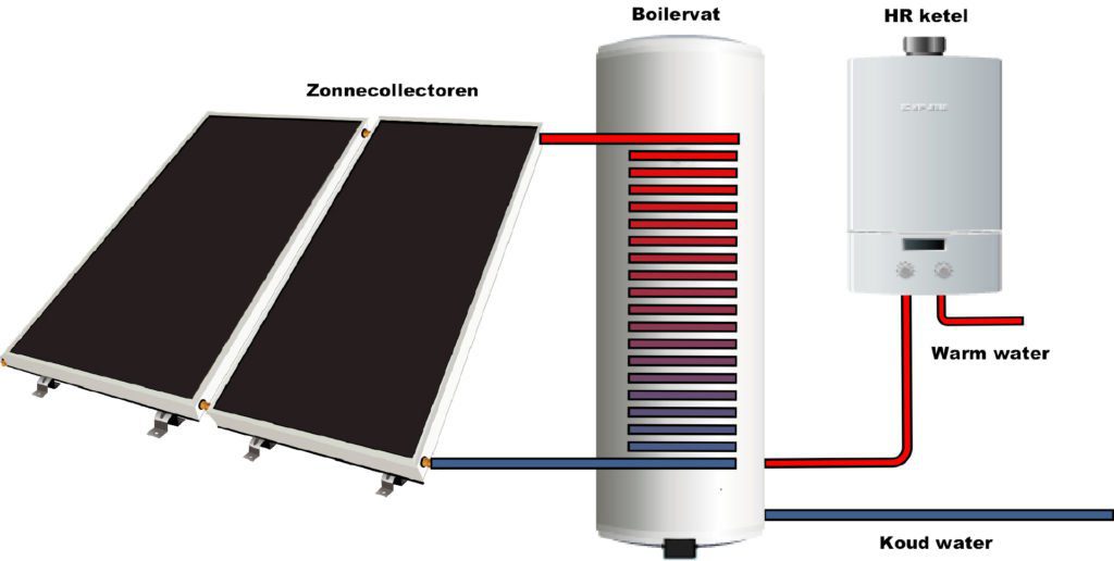 Warmtepompboiler Of Zonneboiler - Van Dam Groep